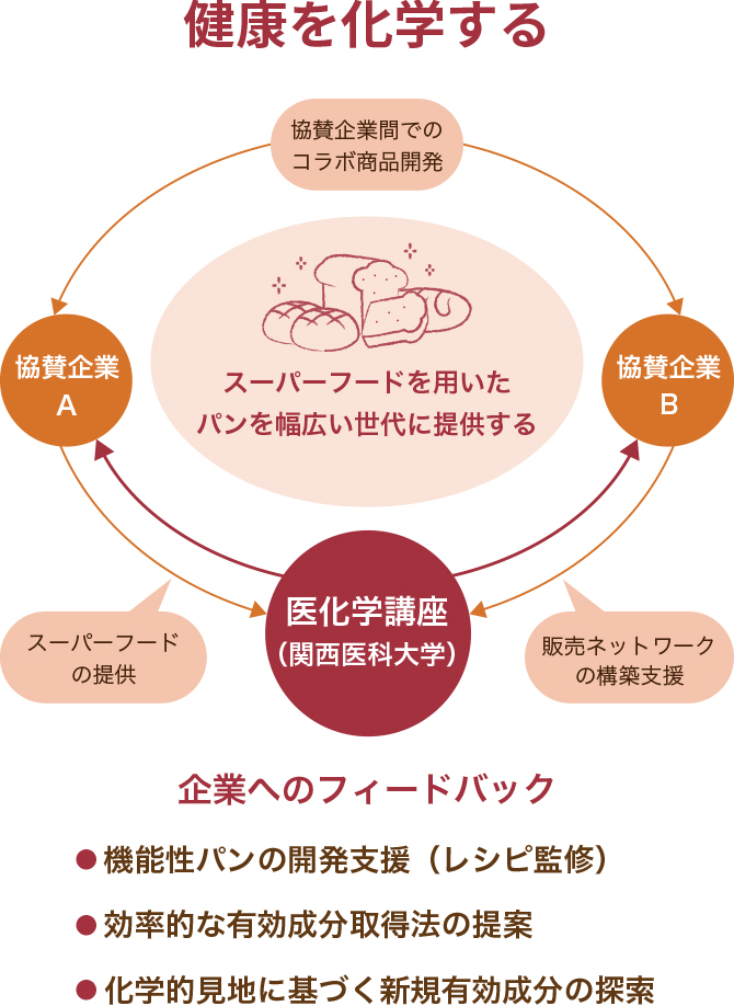 健康を化学する